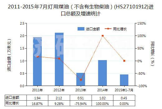 2011-2015年7月燈用煤油(不含有生物柴油)(HS27101912)進(jìn)口總額及增速統(tǒng)計 2011-2015年7月燈用煤油(不含有生物柴油)(HS27101912)進(jìn)口總額及增速統(tǒng)計